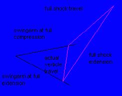 Shock travel and angles